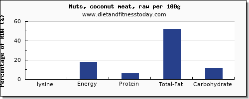 lysine and nutrition facts in coconut meat per 100g